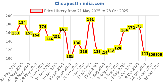 flipkart.com chaptex LIP CARE N/A chaptex Price History Graph from 21 May 2025 to 23 Oct 2025