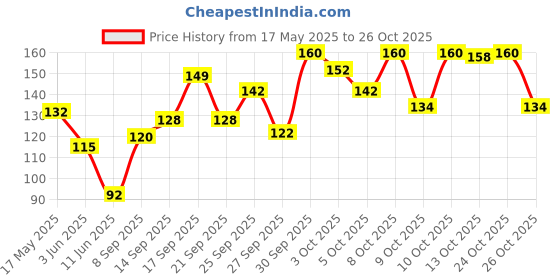 flipkart.com himalaya Lip Care Rick Cocoa Butter himalaya Price History Graph from 17 May 2025 to 24 Oct 2025