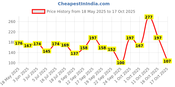 flipkart.com nivea Lip Caring Beauty Pink Lip Balm | Lip & Cheek Tint with SPF 30 NA nivea Price History Graph from 18 May 2025 to 17 Oct 2025