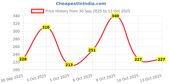 flipkart.com nivea Lip Caring Beauty Red Lip Balm, Lip & Cheek Tint with SPF 30 (Pack of 2, 9.6 g) Red nivea Price History Graph from 30 Sep 2025 to 13 Oct 2025