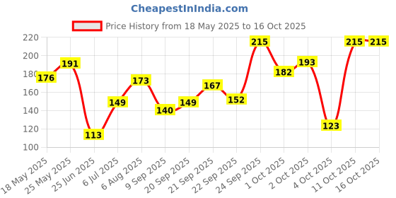 flipkart.com nivea Lip Caring Beauty Red Lip Balm | Lip & Cheek Tint with SPF 30 NA nivea Price History Graph from 18 May 2025 to 16 Oct 2025