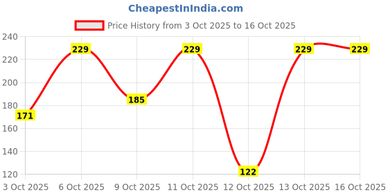 flipkart.com nivea Lip Caring Beauty Rose Lip Balm | Lip & Cheek Tint with SPF 30 Rose nivea Price History Graph from 3 Oct 2025 to 16 Oct 2025