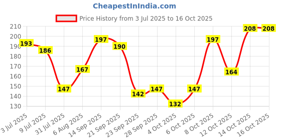 flipkart.com swiss beauty Lip, Cheek and Eyeshadow Tint|SLS & Paraben Free| swiss beauty Price History Graph from 3 Jul 2025 to 16 Oct 2025