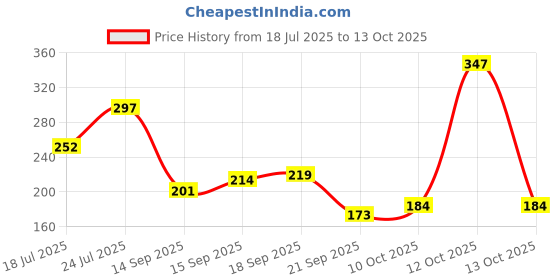 flipkart.com dazller Lip Colour, Lightweight,Ultra-Intense Matte,SmudgeProof,TransferProof,8-Hrs Stay dazller Price History Graph from 18 Jul 2025 to 13 Oct 2025