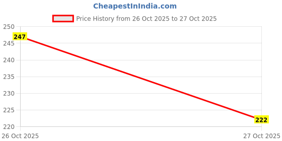 flipkart.com dazller Lip Colour, Lightweight,Ultra-Intense Matte,SmudgeProof,TransferProof,8-Hrs Stay dazller Price History Graph from 26 Oct 2025 to 27 Oct 2025