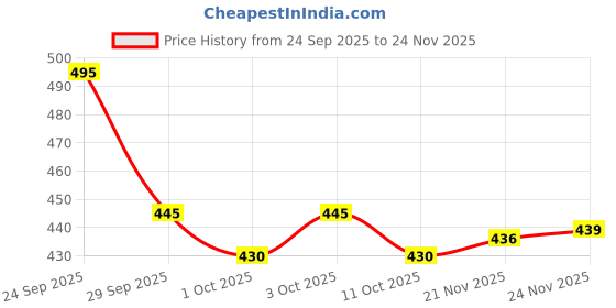 flipkart.com myhues Lip Comfort Matte Finish Liquid Lipstick Non-Drying Long Lasting Transferproof myhues Price History Graph from 24 Sep 2025 to 24 Nov 2025