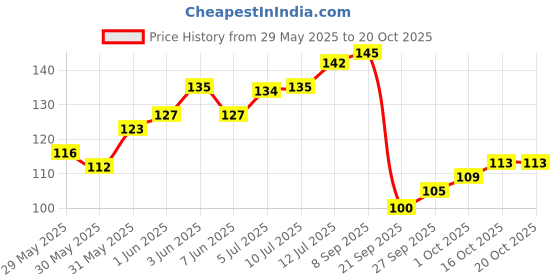 flipkart.com seven seas Lip Duo 2 In 1 Liquid Lipstick with Lipstick For Her seven seas Price History Graph from 29 May 2025 to 19 Oct 2025
