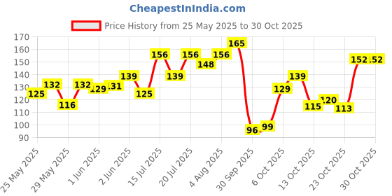 flipkart.com seven seas Lip Duo Liquid Lipstick with Lipstick seven seas Price History Graph from 25 May 2025 to 30 Oct 2025