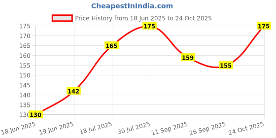 flipkart.com renee Lip Fix 3 in 1 Tinted Lip Balm 1.6gm - Sorbet - Heals, Lightens & Nourishes - Sorbet renee Price History Graph from 18 Jun 2025 to 24 Oct 2025