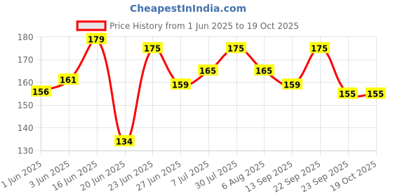 flipkart.com renee Lip Fix 3 in 1 Tinted Lip Balm Mimosa renee Price History Graph from 1 Jun 2025 to 19 Oct 2025