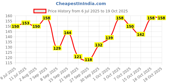 flipkart.com ashyra Lip Gloss & Tint Duo – Pink Heart Compact Earbuds Shaped Case (Pack of 1) ashyra Price History Graph from 6 Jul 2025 to 19 Oct 2025