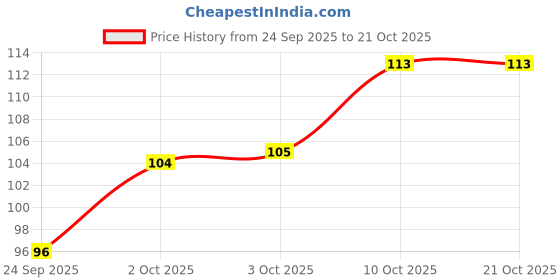 flipkart.com maquick Lip Gloss | Vegan | Paraben Free | Toxin Free | Long Lasting maquick Price History Graph from 24 Sep 2025 to 20 Oct 2025