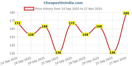 flipkart.com colors queen Lip Glow Color Changing Lip Balm Gives Sheer Pink Tint for Dry & Chapped Lips Unflavored colors queen Price History Graph from 14 Sep 2025 to 27 Nov 2025