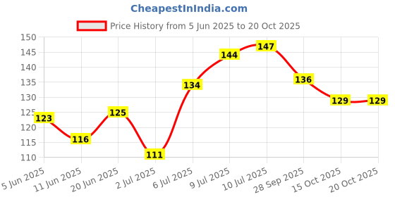flipkart.com parampara Lip Glowing Balm 10g Strawberry parampara Price History Graph from 5 Jun 2025 to 19 Oct 2025
