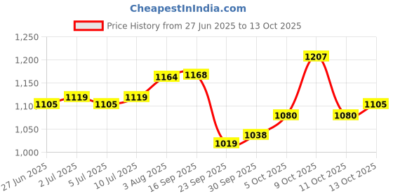 flipkart.com laneige Lip Glowy Balm Berry 10g (IMPORTED) BERRY laneige Price History Graph from 27 Jun 2025 to 13 Oct 2025
