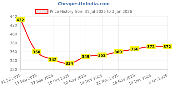 flipkart.com moscow fishing tackles lip gripper 17cm fish lip gripper Stainless Steel Fish Mouth Opener moscow fishing tackles Price History Graph from 31 Jul 2025 to 18 Nov 2025