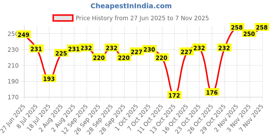flipkart.com lipzlite Lip Lightening 15g Cream NA lipzlite Price History Graph from 27 Jun 2025 to 7 Nov 2025