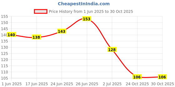 flipkart.com kinded Lip Liner and Lip Filler 2 in 1 Lipstick Gloss Applicator Brush Soft Bristles kinded Price History Graph from 1 Jun 2025 to 29 Oct 2025