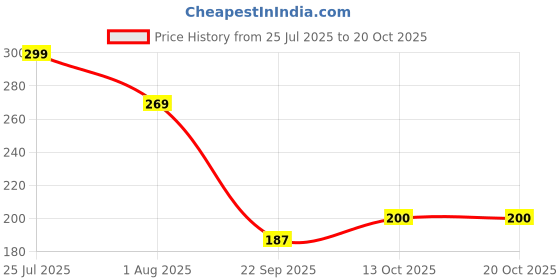 flipkart.com dazller Lip Liner Lined & Loaded - Lightweight Precise Matte Liners, In-Built Sharpener dazller Price History Graph from 25 Jul 2025 to 20 Oct 2025