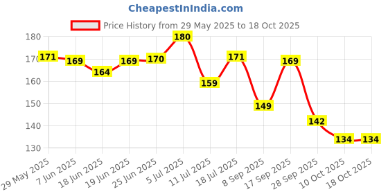 flipkart.com coloressence Lip Liner Pencil Long Lasting Pigmented Definer Waterproof Formula coloressence Price History Graph from 29 May 2025 to 10 Oct 2025