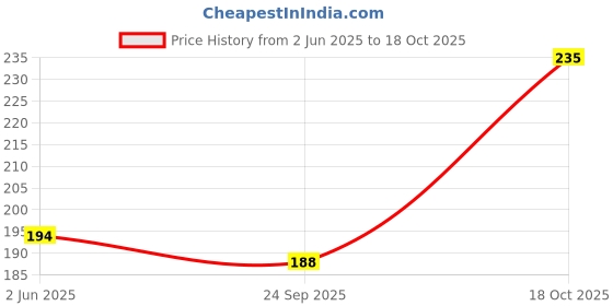 flipkart.com lakmé Lip Love Lip & Cheek lakmé Price History Graph from 2 Jun 2025 to 18 Oct 2025