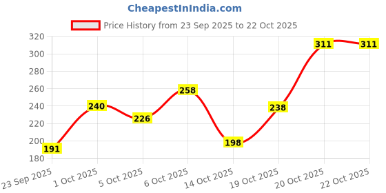 flipkart.com lakmé Lip Love Lip & Cheek lakmé Price History Graph from 23 Sep 2025 to 22 Oct 2025