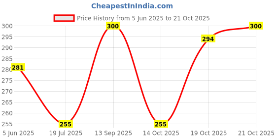 flipkart.com lakmé Lip Love Lip Mask NA lakmé Price History Graph from 5 Jun 2025 to 21 Oct 2025