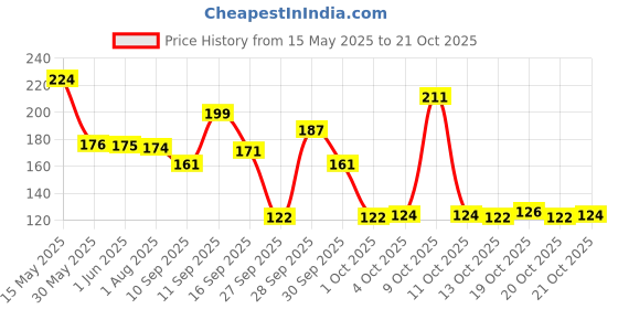 flipkart.com lakmé Lip Love SPF 15 Apricot lakmé Price History Graph from 15 May 2025 to 21 Oct 2025