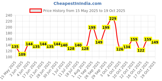 flipkart.com lakmé Lip Love SPF 15 Cherry lakmé Price History Graph from 15 May 2025 to 19 Oct 2025