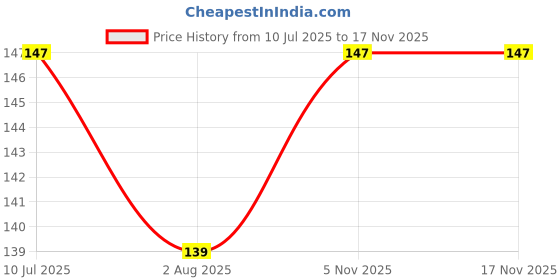 flipkart.com valhalla lip makeup combo matte longlasting waterproof liquid red lipstick plus eyeliner valhalla Price History Graph from 10 Jul 2025 to 16 Nov 2025