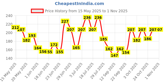 flipkart.com dot & key Lip Mask Vitamin C + E Berries, Pomegranate dot & key Price History Graph from 15 May 2025 to 1 Nov 2025
