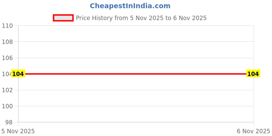 flipkart.com lipz Lip Moisturizer with SPF 15 for Hydrated, Soft & Protected Lip Vanilla lipz Price History Graph from 5 Nov 2025 to 6 Nov 2025