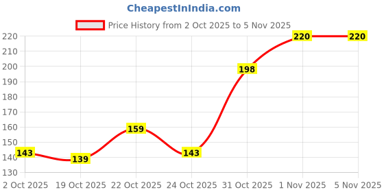 flipkart.com lipz Lip Moisturizer with SPF 15 (pack of 2) Venila lipz Price History Graph from 2 Oct 2025 to 5 Nov 2025
