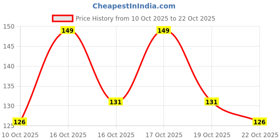 flipkart.com fashion colour LIP NO TRANSFER LIPSTICK SHADE 100 fashion colour Price History Graph from 10 Oct 2025 to 22 Oct 2025