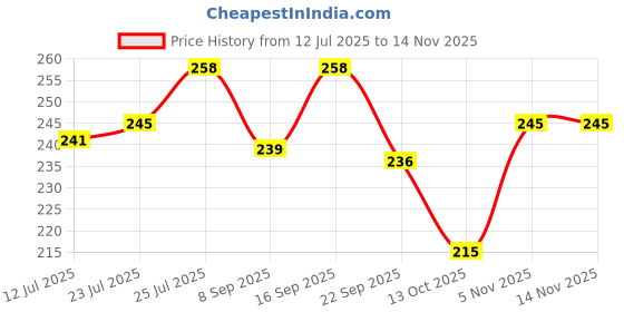 flipkart.com protouch Lip Plumping Drops, Volumizing Lips, Matte finish Perfect Red protouch Price History Graph from 12 Jul 2025 to 13 Nov 2025