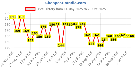 flipkart.com dot & key Lip Plumping Mask With Shea Butter,For Naturally Glowing Lips,Smoothes Dry Lips Cherry dot & key Price History Graph from 14 May 2025 to 27 Oct 2025