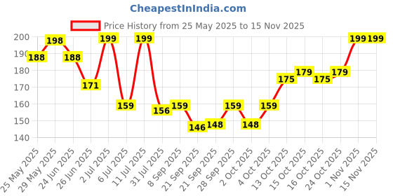 flipkart.com dot & key Lip Polish Exfoliating Sugar Scrub cocoa dot & key Price History Graph from 25 May 2025 to 15 Nov 2025