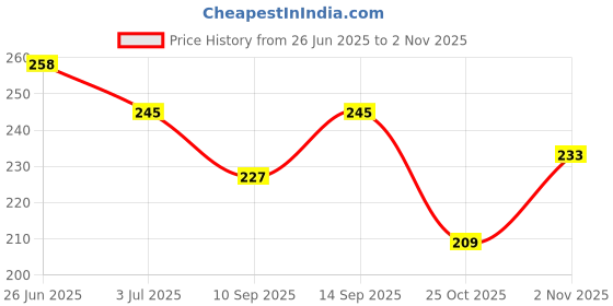 flipkart.com lip ray 100 PCS Nail Art Kit & Extension Set - Perfect DIY Nails with Ease lip ray Price History Graph from 26 Jun 2025 to 2 Nov 2025