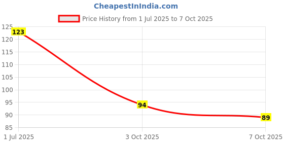 flipkart.com urbanmooch Lip Scrub Balm Lightening and Brightening Dark Lips for Men for Dry Lips / Smoker / Chapped Lips Beetroot urbanmooch Price History Graph from 1 Jul 2025 to 7 Oct 2025