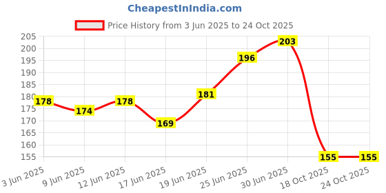 flipkart.com glam21 LIP SEDUCTION NO TRANSFER WATERPROOF LIPSTICK (12 ) glam21 Price History Graph from 3 Jun 2025 to 24 Oct 2025
