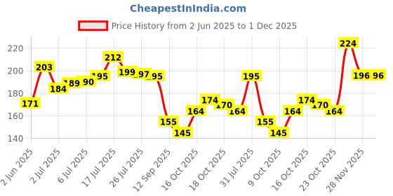flipkart.com glam21 Lip Seduction Non-Transfer Crayon Lipstick | Longlasting Creamy Matte Formula glam21 Price History Graph from 2 Jun 2025 to 30 Nov 2025