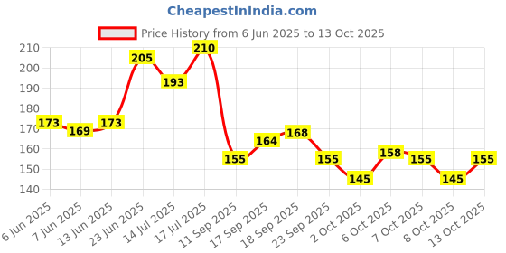 flipkart.com glam21 Lip Seduction Non-Transfer Crayon Lipstick | Longlasting Creamy Matte Formula glam21 Price History Graph from 6 Jun 2025 to 13 Oct 2025