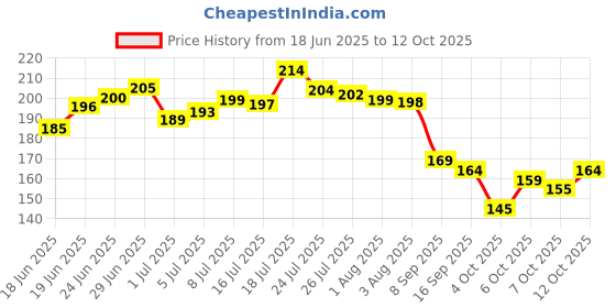 flipkart.com glam21 Lip Seduction Non-Transfer Lipstick | Longlasting Creamy Matte Formula glam21 Price History Graph from 18 Jun 2025 to 12 Oct 2025