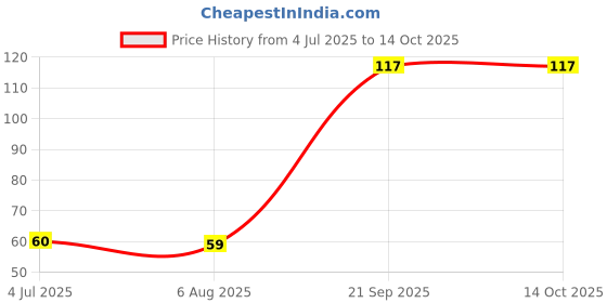 flipkart.com blue heaven LIP SHINE ROLL ON GLOSS blue heaven Price History Graph from 4 Jul 2025 to 13 Oct 2025