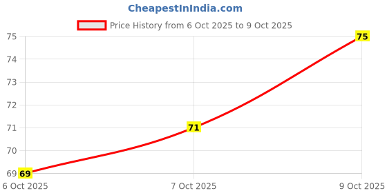 flipkart.com meglow Lip Shiner with SPF 15 for Repaired, Soft, Hydrated & Glossy Lips Everyday meglow Price History Graph from 6 Oct 2025 to 7 Oct 2025