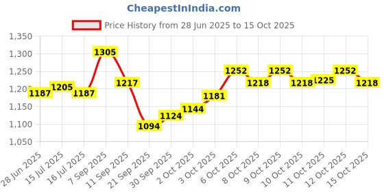 flipkart.com laneige Lip Sleeping Mask Berry ( MADE IN KOREA ) BERRY laneige Price History Graph from 28 Jun 2025 to 12 Oct 2025