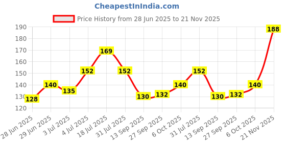 flipkart.com colors queen Lip Therapy Lightweight, Non Sticky, Nourishing & Hydrating Lip Gloss colors queen Price History Graph from 28 Jun 2025 to 21 Nov 2025