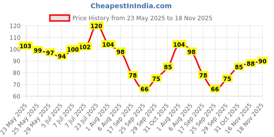 flipkart.com oshea herbals Lip Therapy Lip Balm Cheery oshea herbals Price History Graph from 23 May 2025 to 18 Nov 2025