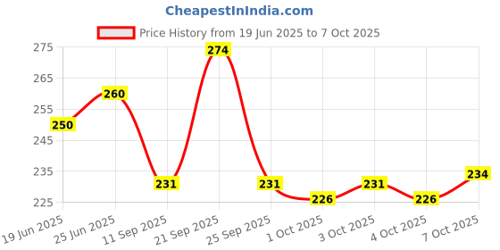 flipkart.com vaseline Lip Therapy Tin Cocoa Butter 20 Grm COCOA vaseline Price History Graph from 19 Jun 2025 to 7 Oct 2025
