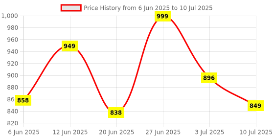 flipkart.com rhode lip tint | lip gloss, 12hr wear multi-use like lip balm, (Ribbon) 10ml Ribbon rhode Price History Graph from 6 Jun 2025 to 10 Jul 2025